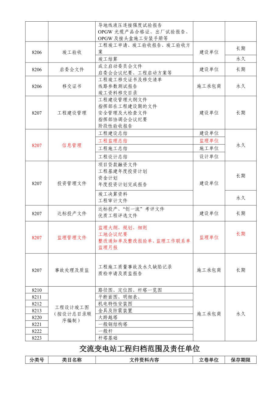 输电线路移交归档资料.doc_第2页