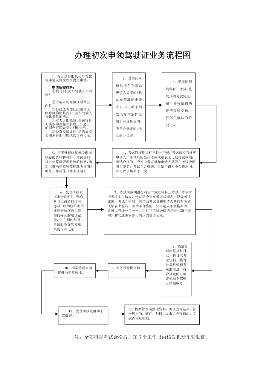 巨鹿县交警大队车管所业务流程图.doc_第1页