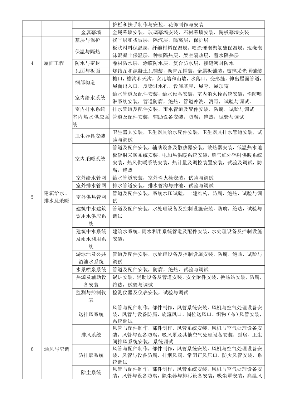 分部分项工程划分最新版.doc_第2页