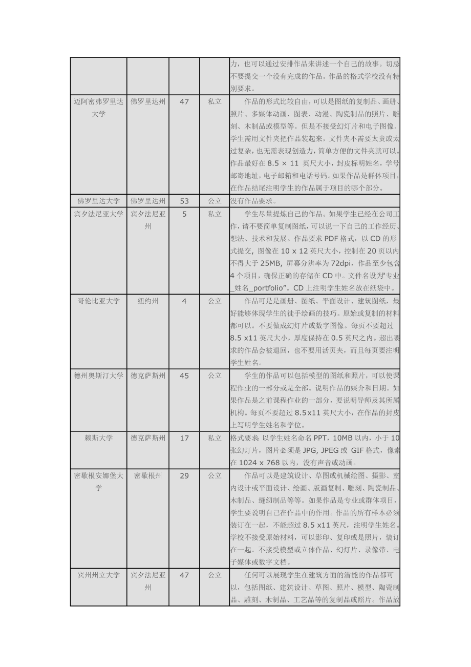 美国留学：美国建筑设计专业对作品集的要求.doc_第2页