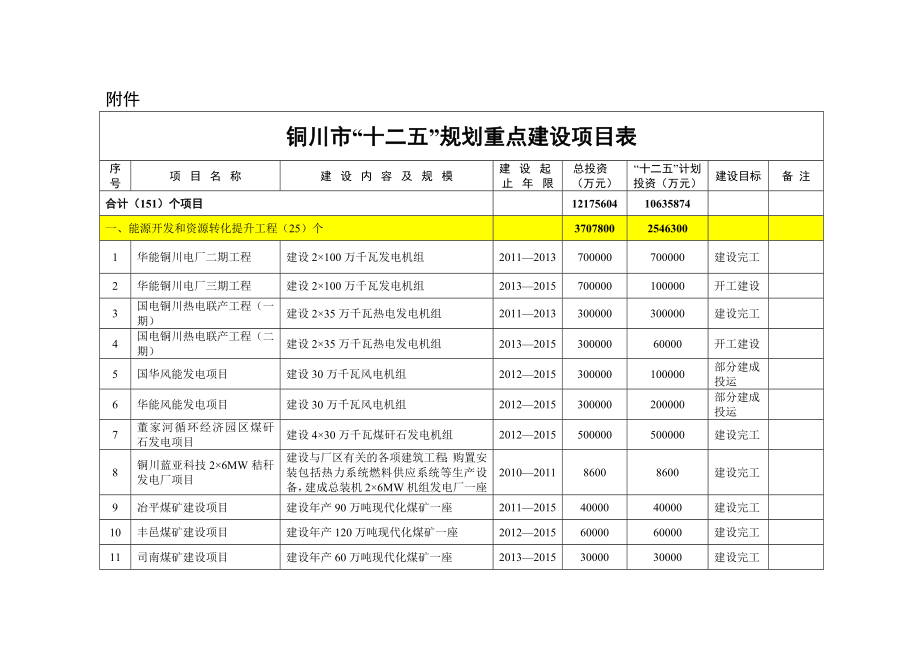 铜川市“十二五”规划重点建设项目表1.doc_第1页