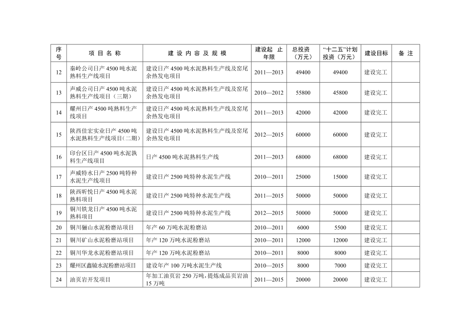 铜川市“十二五”规划重点建设项目表1.doc_第2页