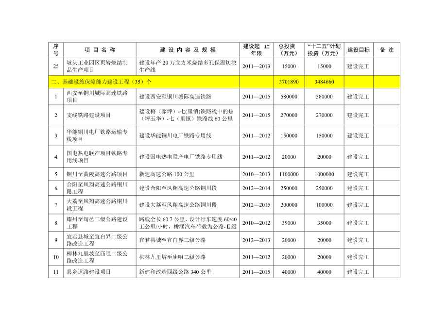 铜川市“十二五”规划重点建设项目表1.doc_第3页