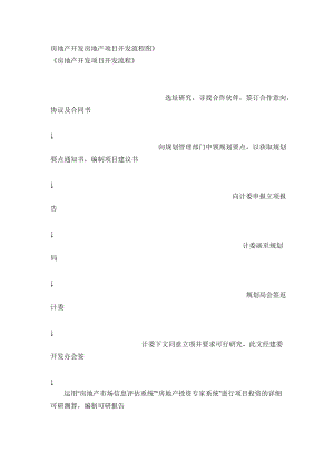 房地产开发房地产项目开发流程图.doc