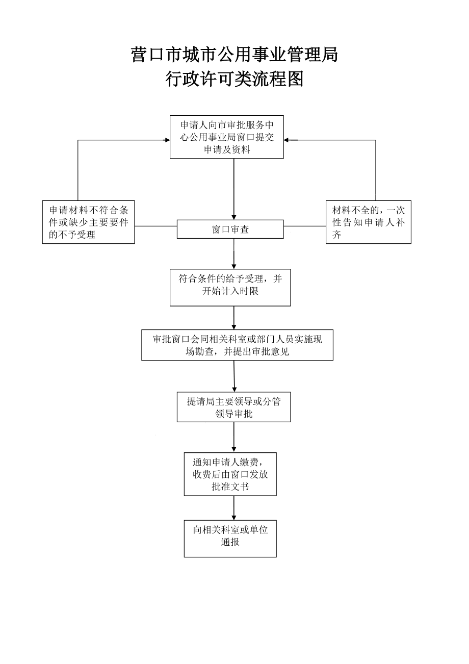 营口市城市公用事业管理局行政职权运行流程图.doc_第2页