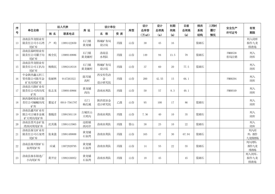 洛南县尾矿库基本情况统计表.doc_第2页