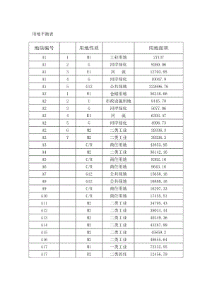 城市规划总体用地平衡表.doc