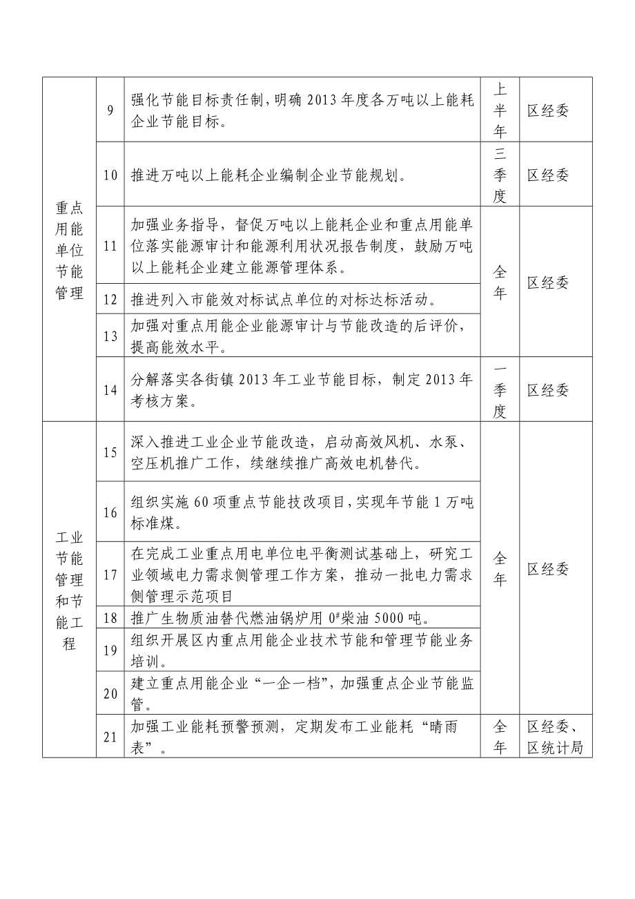 闵行区节能降耗工作方案.doc_第2页