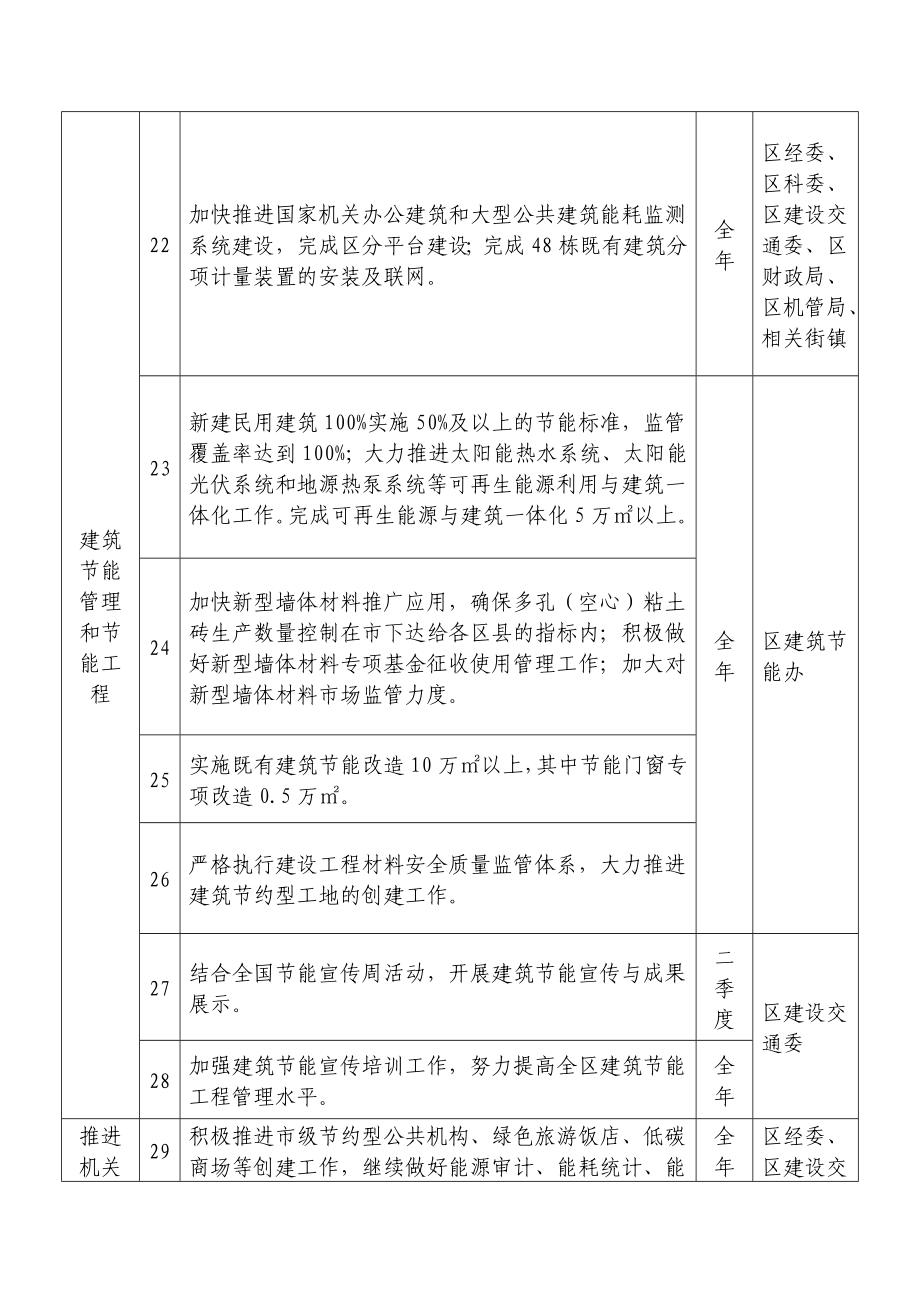 闵行区节能降耗工作方案.doc_第3页