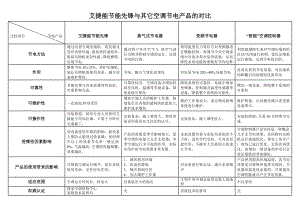 艾捷能节能先锋与其它空调节电产品的对比.doc