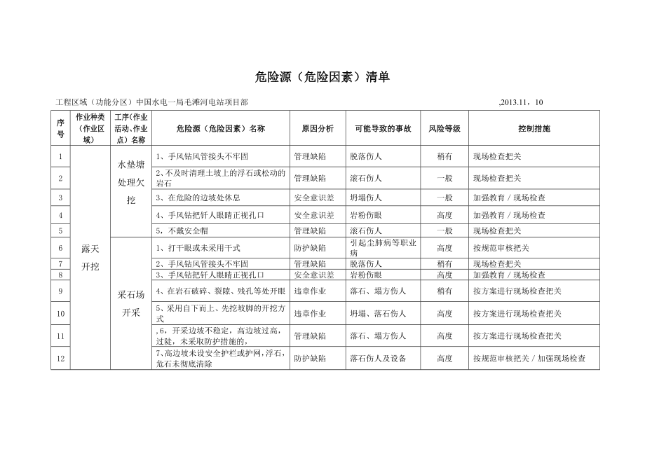 河电站项目部危险源分析.doc_第1页