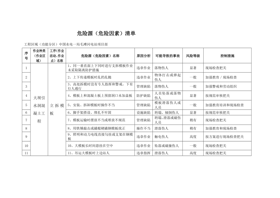 河电站项目部危险源分析.doc_第2页