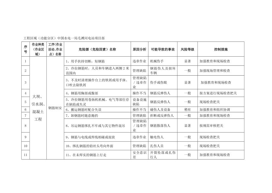 河电站项目部危险源分析.doc_第3页