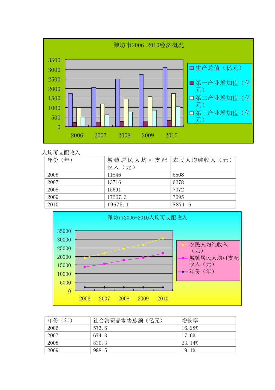 三线城市潍坊和平广场综合体典型案例研究 .doc_第3页