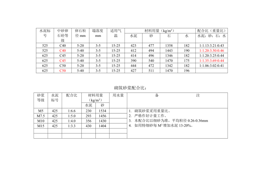 房屋建筑施工配合比.doc_第3页