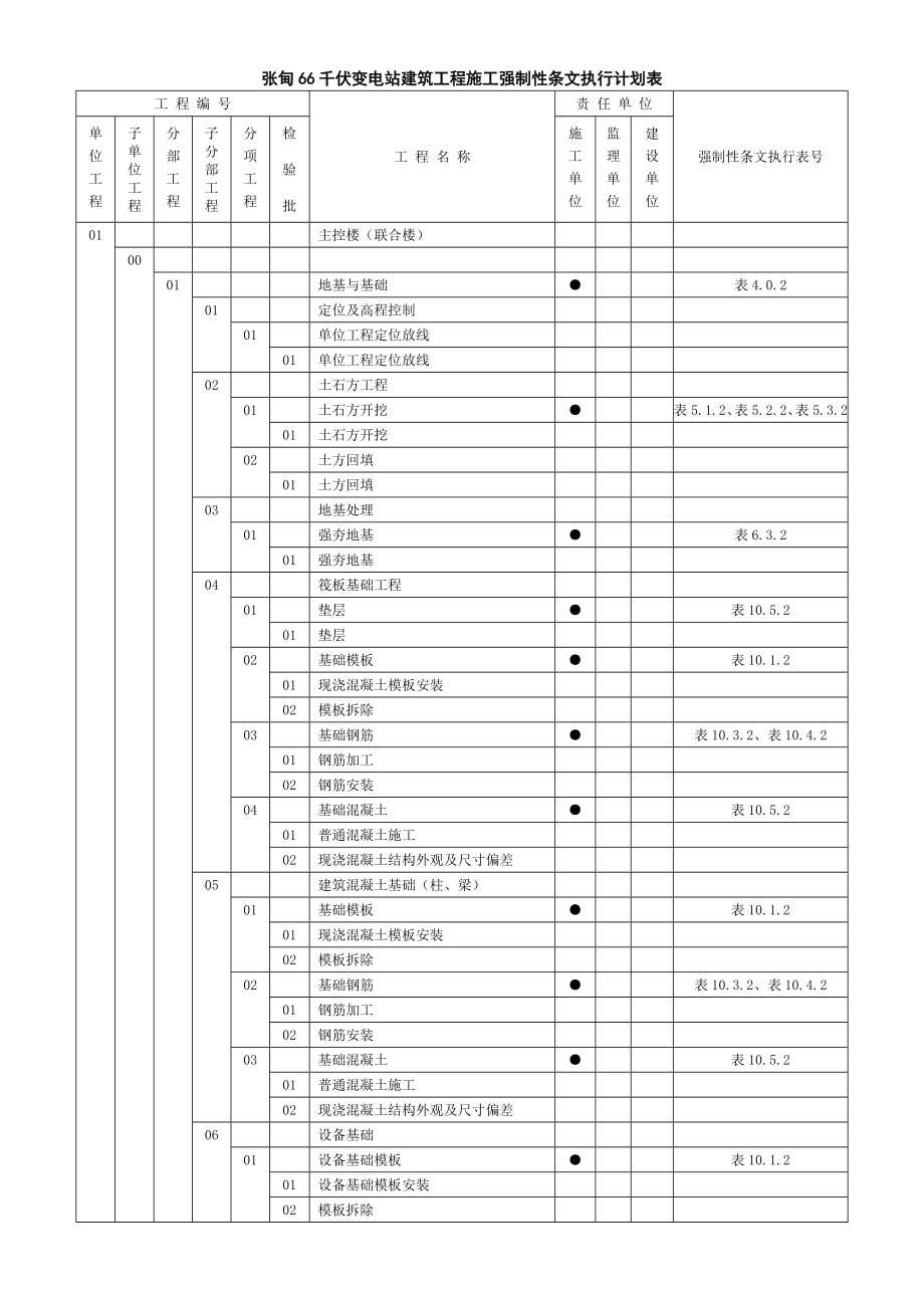 变电站强制性条文执行计划表.doc_第1页