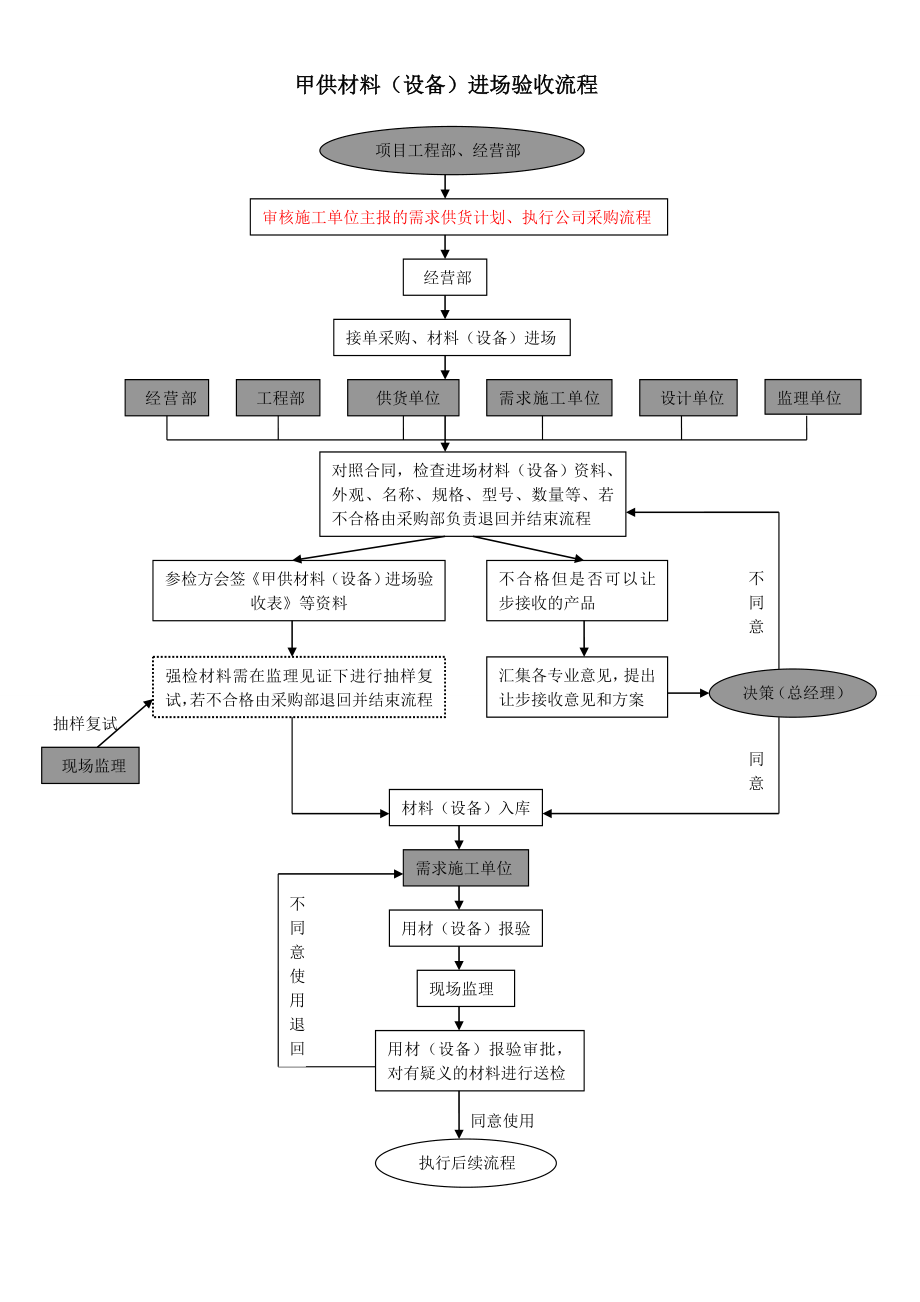 工程甲供材料验收流程.doc_第1页