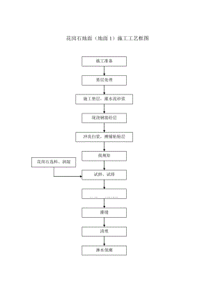 花岗岩地面（地面1）施工工艺框图.doc