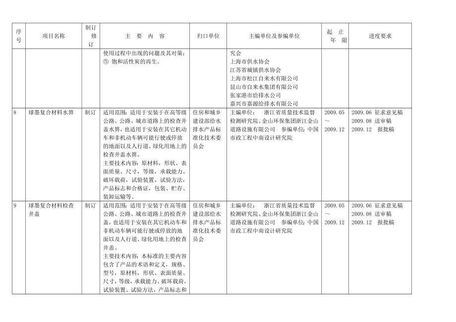 《住房和城乡建设部归口工业产品行业标准制订、修订计划》（草案）.doc_第3页