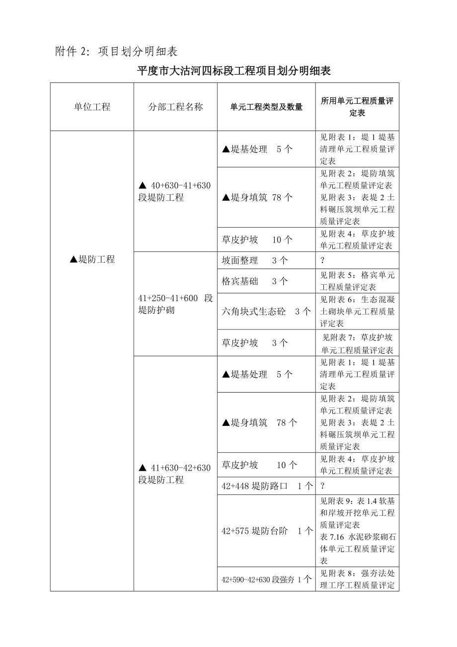 上报的四标段项目划分明细表青岛市水利工程建设开发总公司.doc_第1页