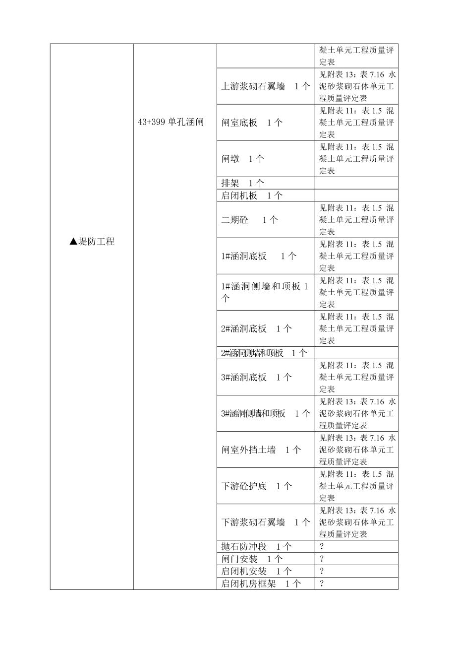 上报的四标段项目划分明细表青岛市水利工程建设开发总公司.doc_第3页