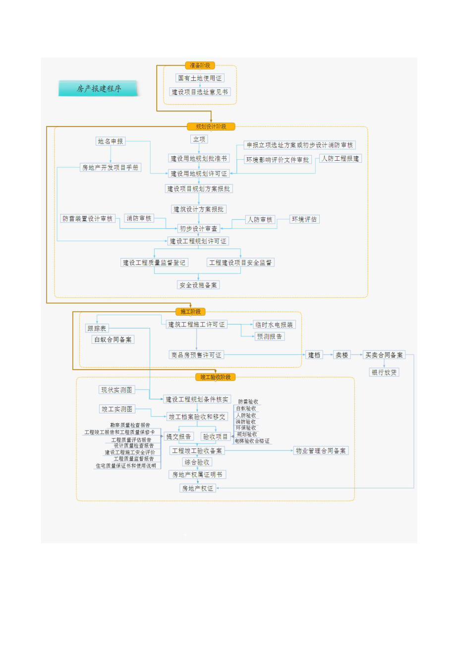 房地产报建开发流程(实战版).doc_第2页