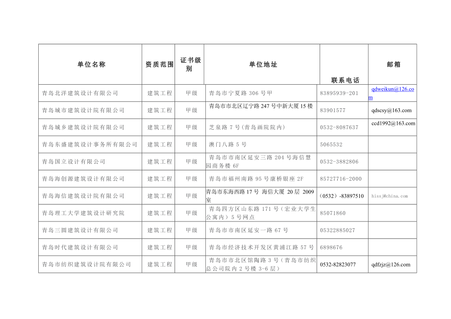 青岛市建筑设计甲级资质设计院名录.doc_第1页