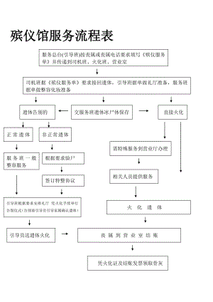 殡仪馆服务流程表.doc