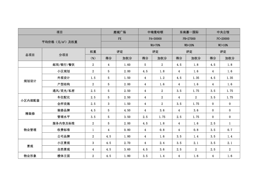 住宅定价方法(重点楼盘比较法).doc_第2页