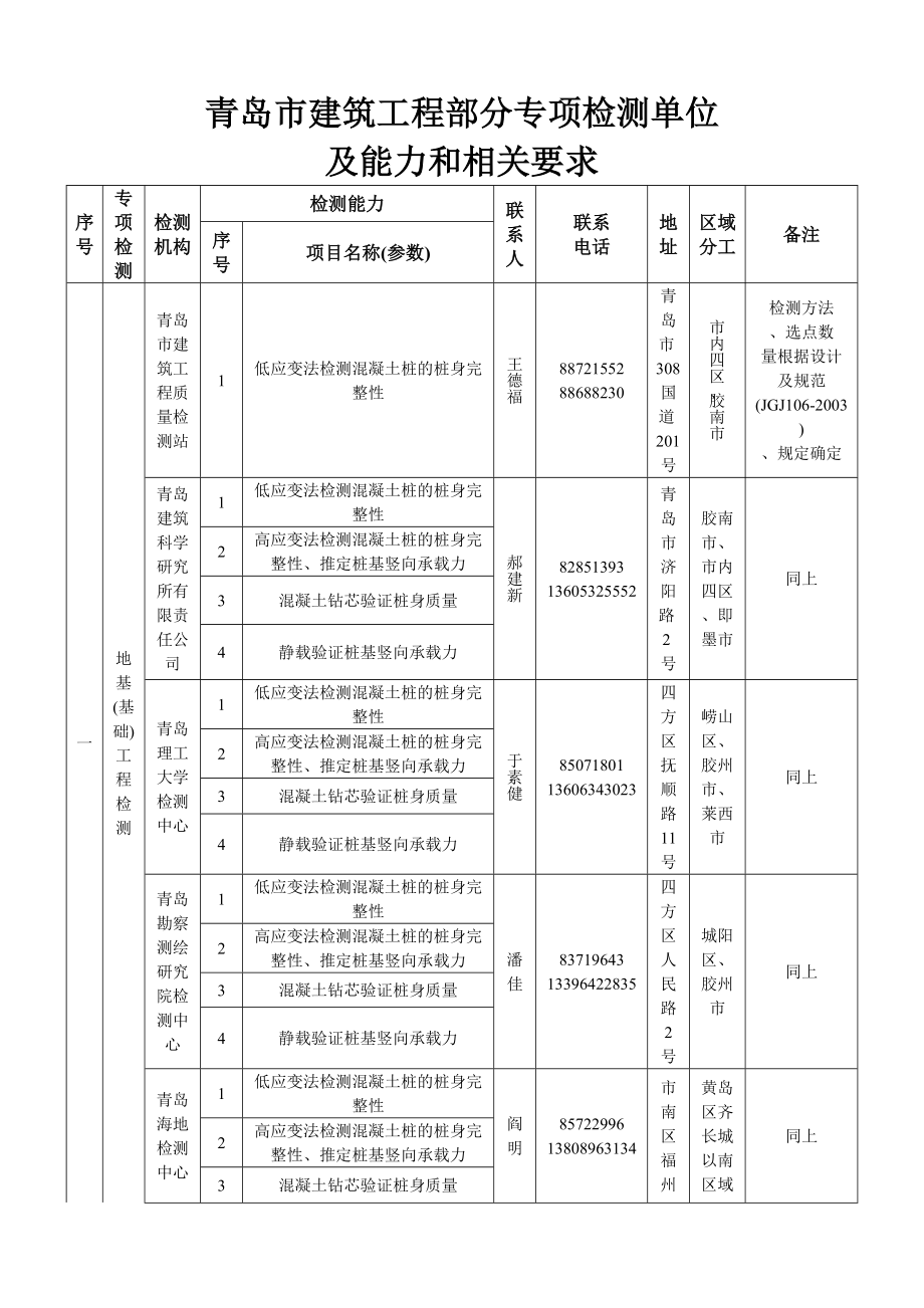 青岛市建筑工程专项检测单位一览表青岛建筑管理信息网.doc_第1页