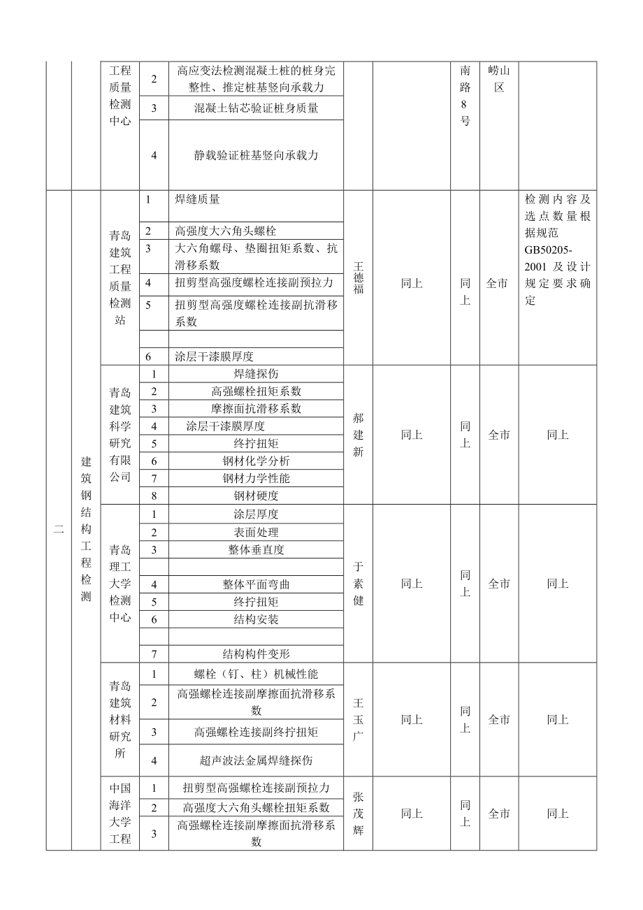 青岛市建筑工程专项检测单位一览表青岛建筑管理信息网.doc_第3页