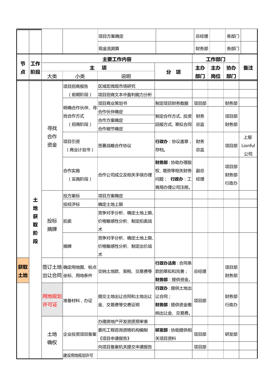 精品资料房地产项目开发程序和业务流程.doc_第3页