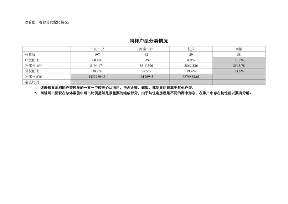 凤凰城户型配比情况分析.doc_第2页