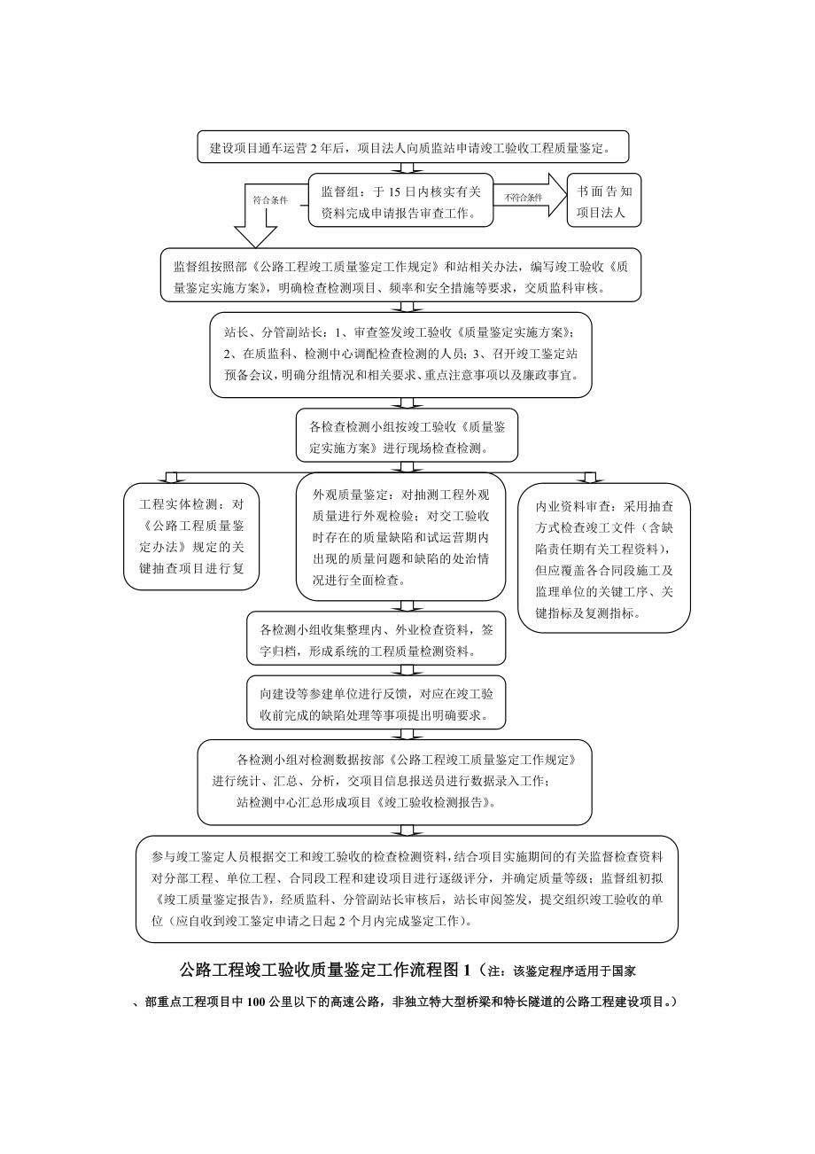 公路工程竣工验收质量鉴定工作流程图1(注该鉴定程序适....doc_第1页