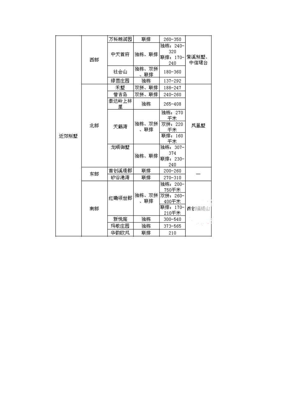 天津房地产别墅市场分析报告.doc_第2页