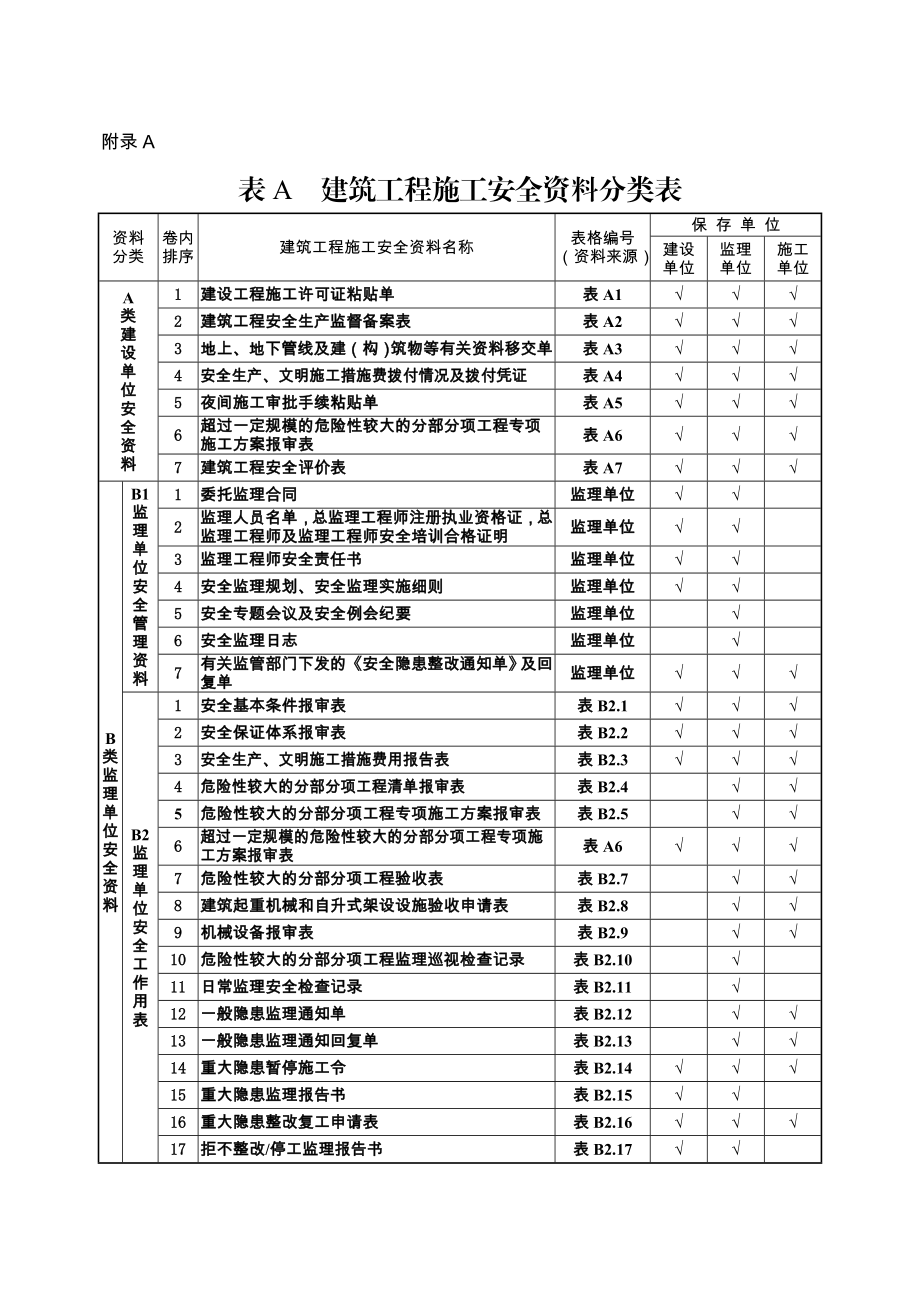 山西省建筑工程施工安全资料规程分类表.doc_第1页