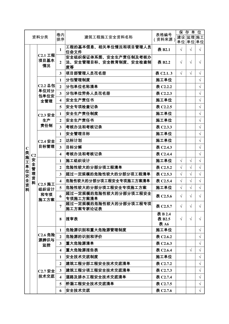 山西省建筑工程施工安全资料规程分类表.doc_第2页