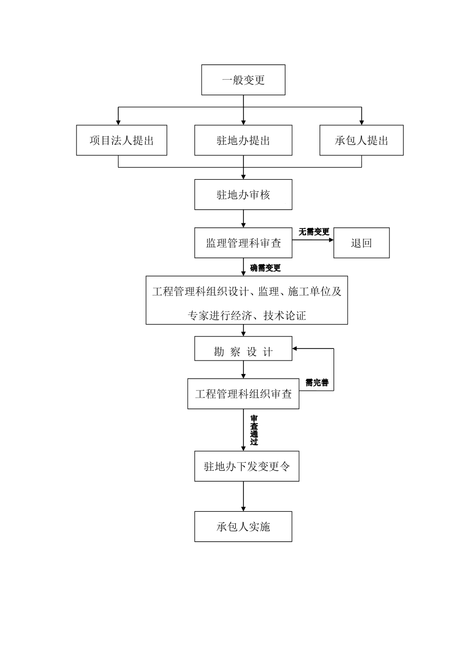 工程设计变更程序.doc_第2页