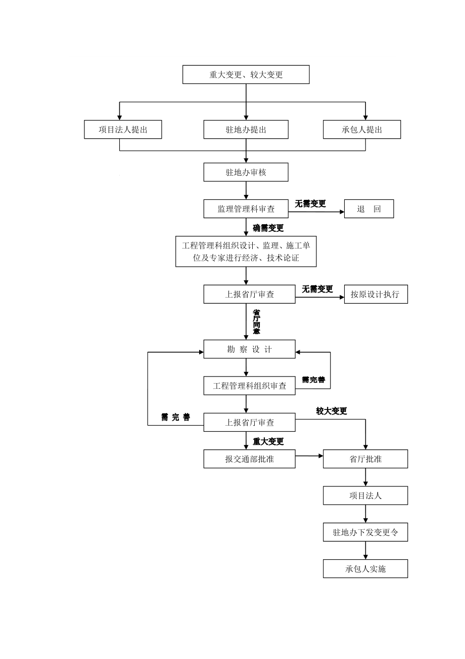 工程设计变更程序.doc_第3页