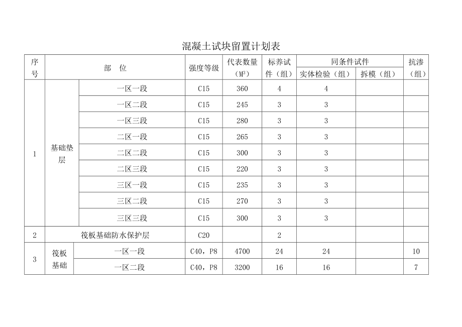 城市广场项目检验试验计划表.doc_第2页