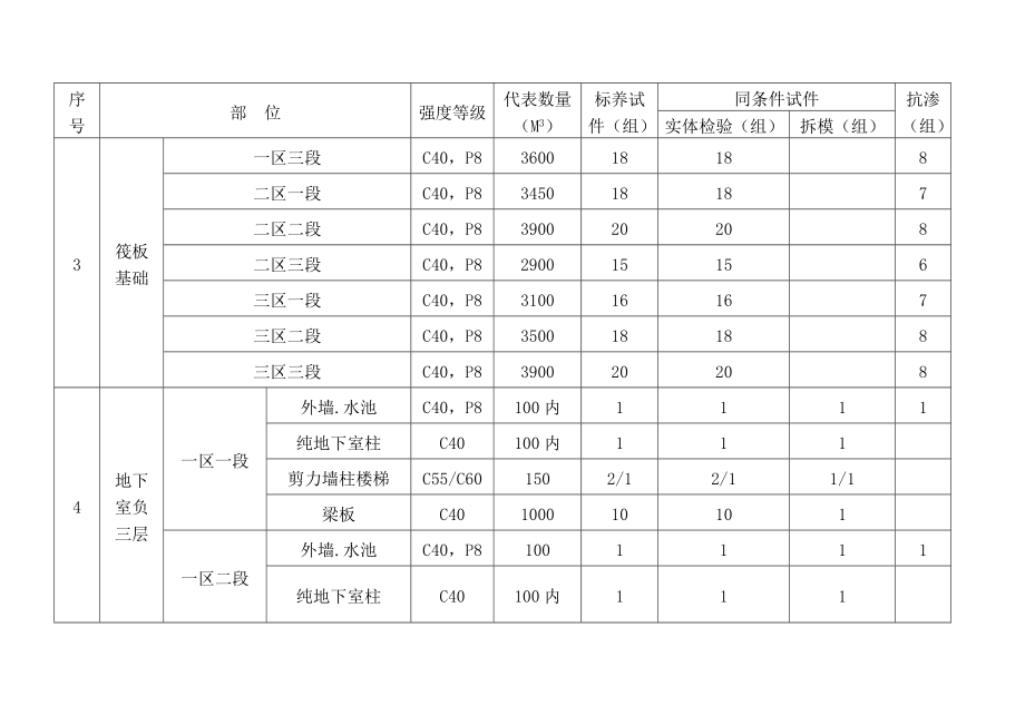 城市广场项目检验试验计划表.doc_第3页