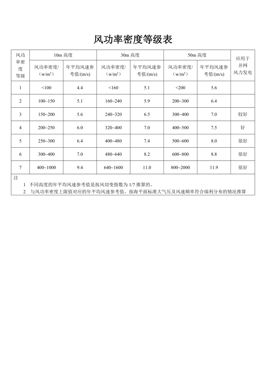 风功率密度等级表.doc_第1页