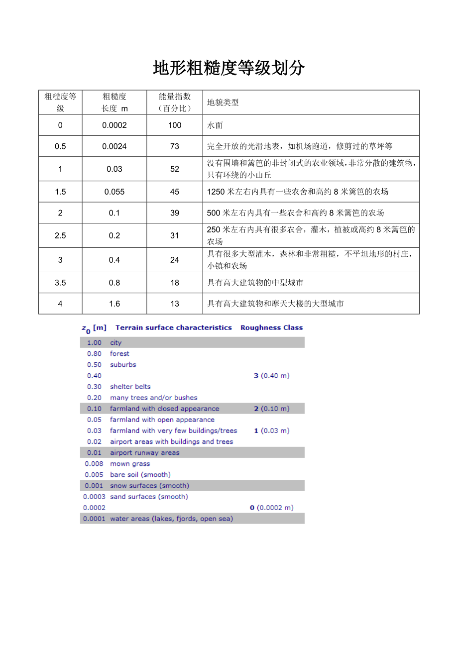 风功率密度等级表.doc_第2页