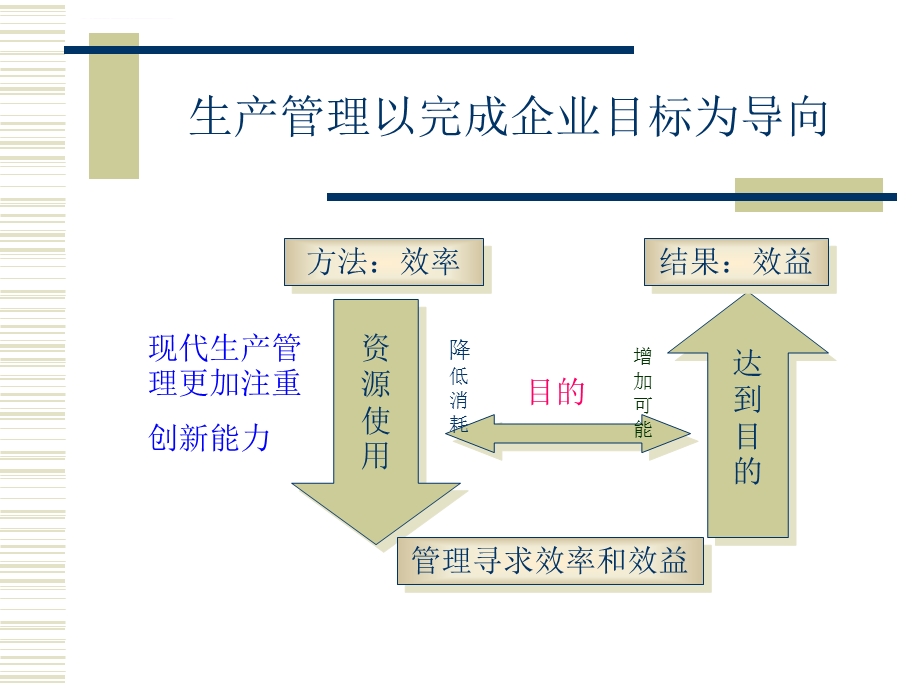 生产管理知识培训ppt课件.ppt_第3页