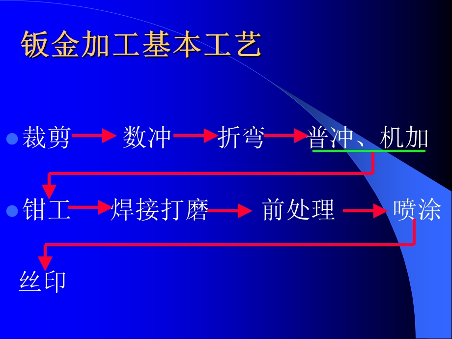 钣金加工质量控制.ppt_第3页