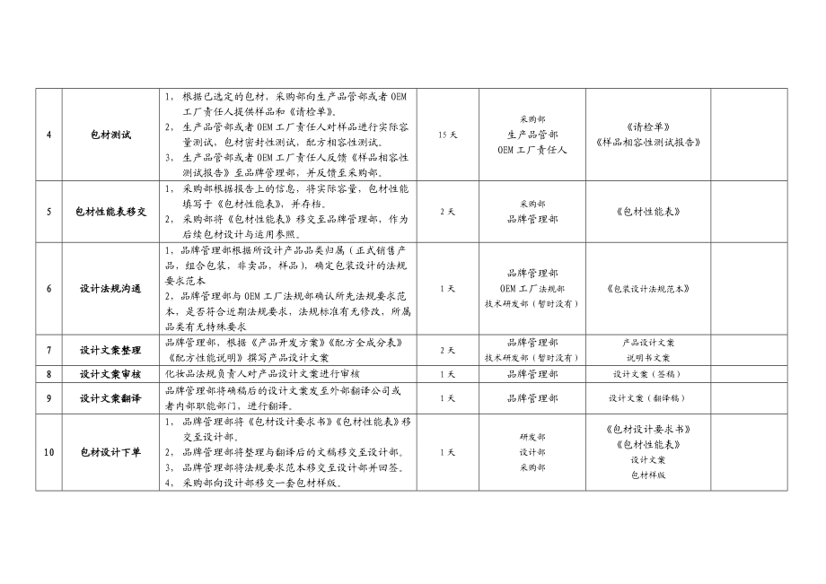 化妆品包材采购开发流程(精华).doc_第2页