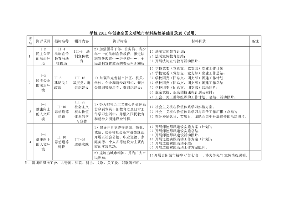 学校创建全国文明城市材料归档基础目录表(试用).doc_第2页