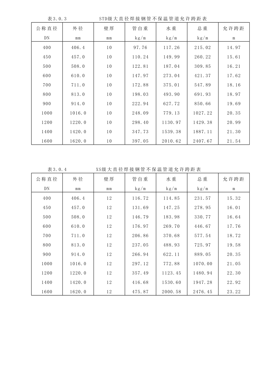 中国石化北京设计院标准管道的跨距.doc_第3页