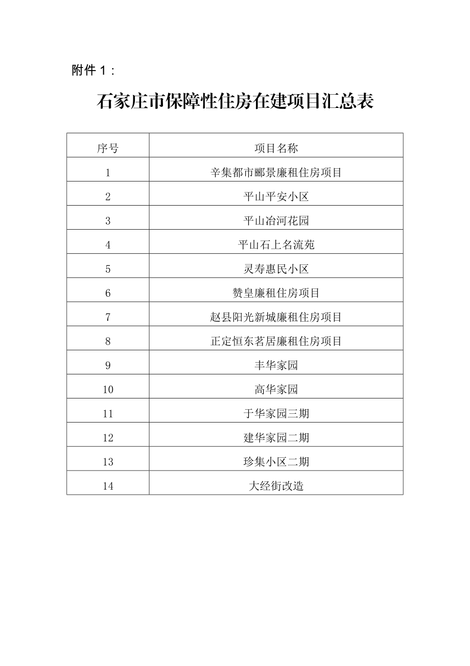 石家庄市保障性住房在建项目汇总表.doc_第1页