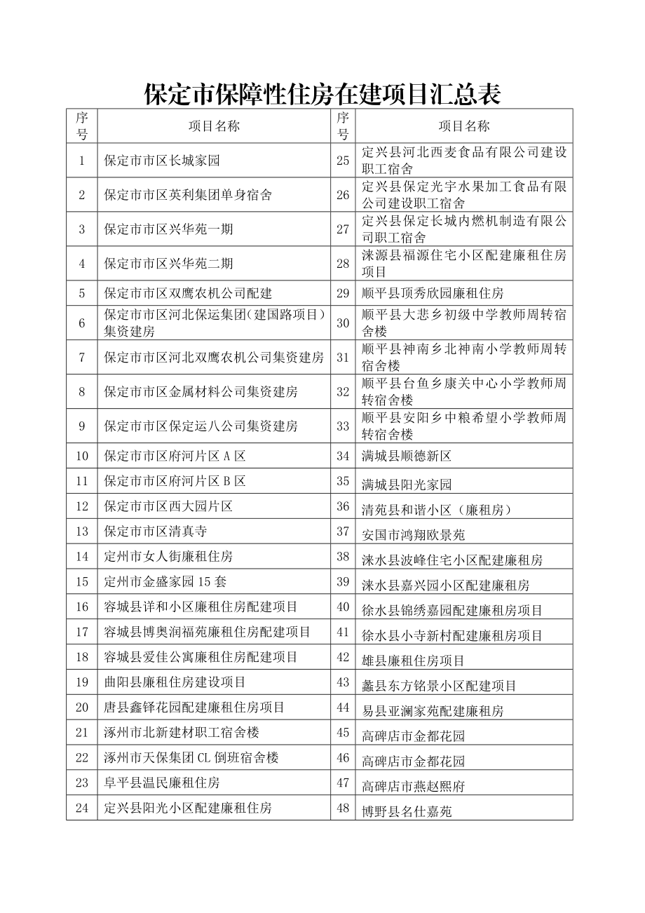 石家庄市保障性住房在建项目汇总表.doc_第2页